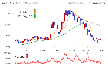 日本電波工業チャート