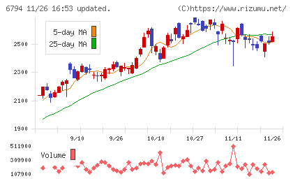 フォスター電機チャート