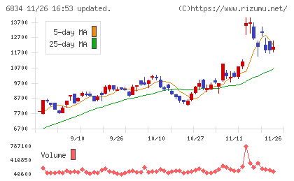 精工技研チャート