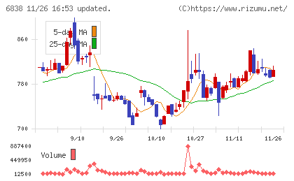 多摩川ホールディングスチャート