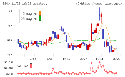 ＡＫＩＢＡホールディングスチャート