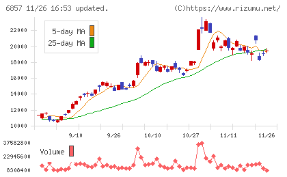 アドバンテストチャート