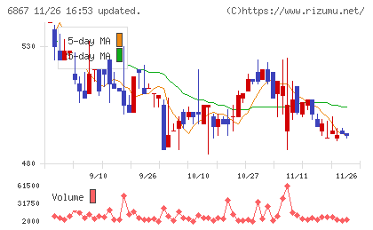 リーダー電子チャート