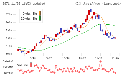 日本マイクロニクスチャート