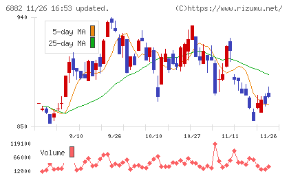 三社電機製作所チャート