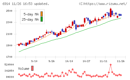 オプテックスグループチャート