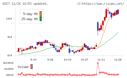 ヘリオス　テクノ　ホールディングチャート