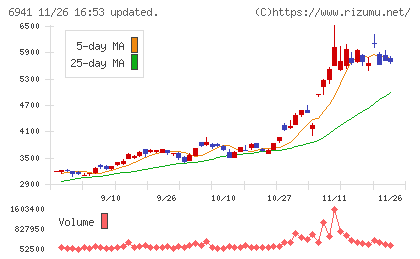 山一電機チャート