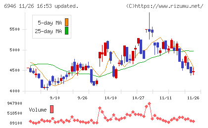 日本アビオニクスチャート