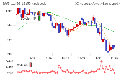 松尾電機チャート