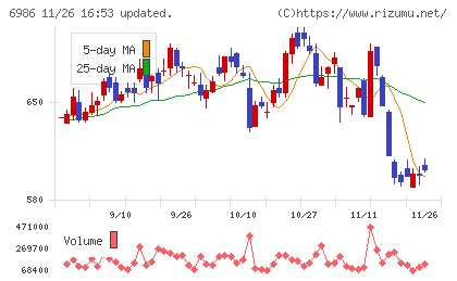 双葉電子工業チャート