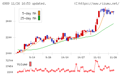 北陸電気工業チャート