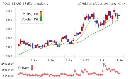三井Ｅ＆Ｓチャート