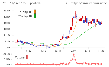 内海造船チャート