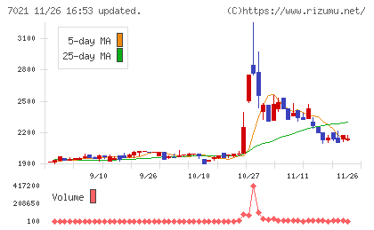 ニッチツチャート