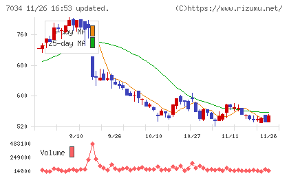 プロレド・パートナーズチャート