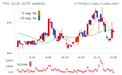 アクセスグループ・ホールディングスチャート