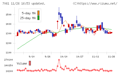 日本ホスピスホールディングスチャート