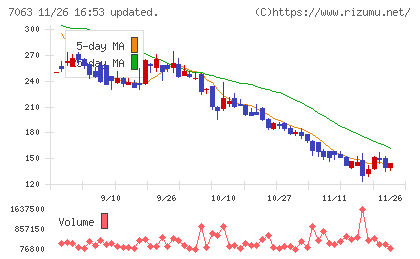 Ｂｉｒｄｍａｎチャート