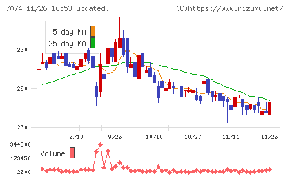 トゥエンティーフォーセブンホールディングスチャート