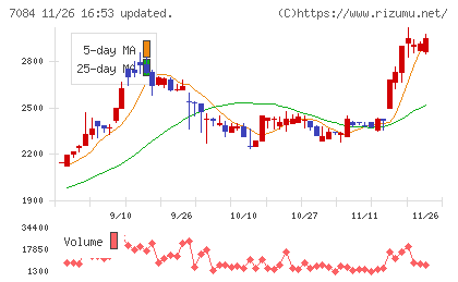 Ｓｍｉｌｅ　Ｈｏｌｄｉｎｇｓチャート