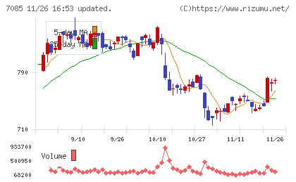 カーブスホールディングスチャート