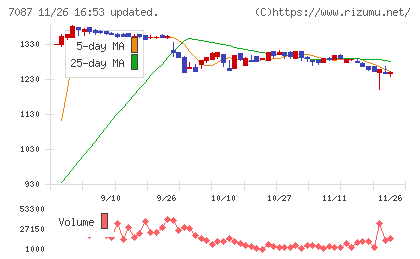 ウイルテックチャート