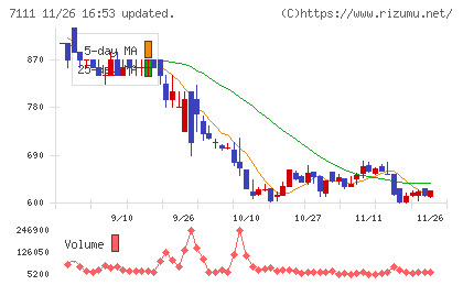 ＩＮＥＳＴチャート