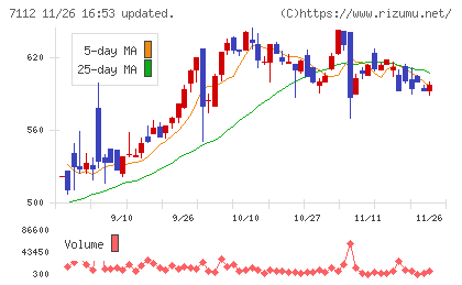 キューブチャート