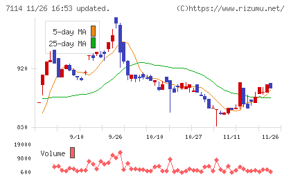 フーディソンチャート