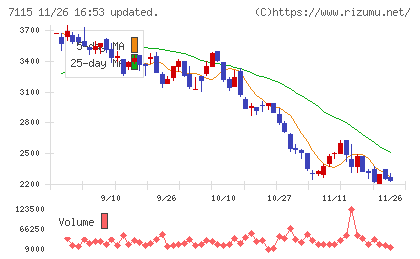 アルファパーチェスチャート