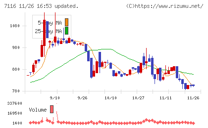 ダイワ通信チャート