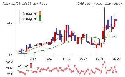 ＳＨＩＮＫＯチャート
