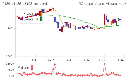 ミアヘルサホールディングスチャート