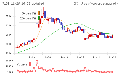 のむら産業チャート
