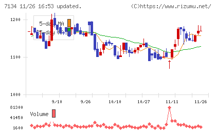 アップガレージグループチャート