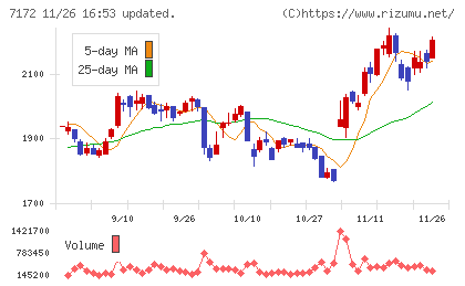 ジャパンインベストメントアドバイザーチャート