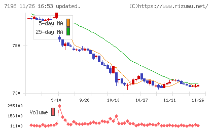 Ｃａｓａチャート