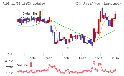 SBIアルヒチャート