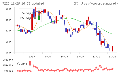 武蔵精密工業チャート