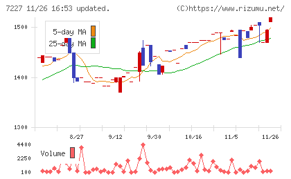 アスカチャート