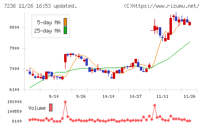 ティラドチャート