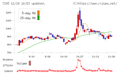 大同メタル工業チャート
