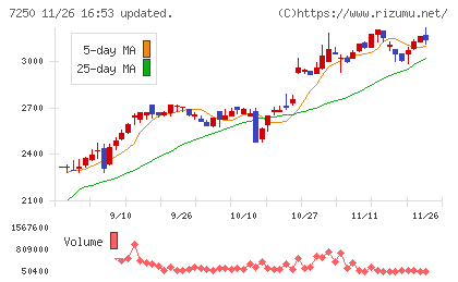 太平洋工業チャート