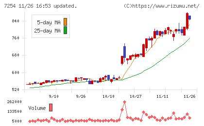 ユニバンスチャート