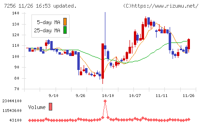 河西工業チャート