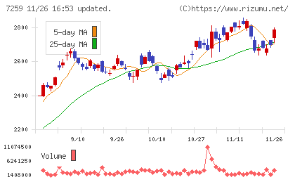 アイシンチャート