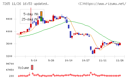 エイケン工業チャート