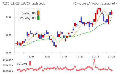 ＳＵＢＡＲＵチャート
