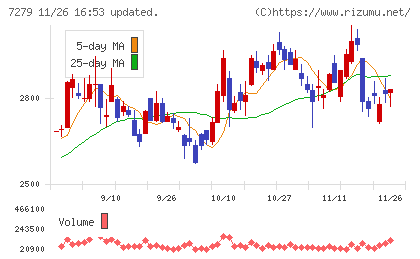 ハイレックスコーポレーションチャート